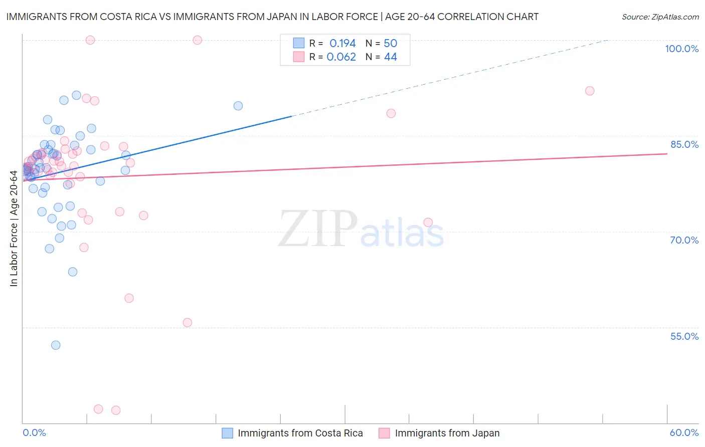 Immigrants from Costa Rica vs Immigrants from Japan In Labor Force | Age 20-64