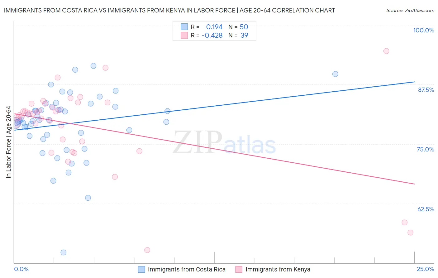 Immigrants from Costa Rica vs Immigrants from Kenya In Labor Force | Age 20-64