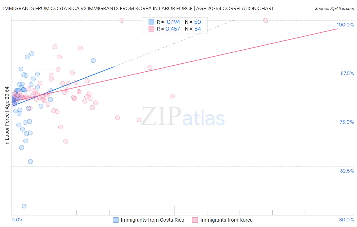 Immigrants from Costa Rica vs Immigrants from Korea In Labor Force | Age 20-64