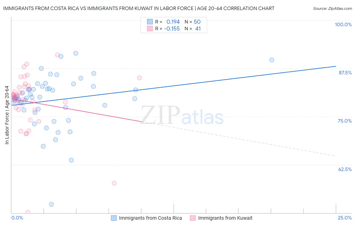 Immigrants from Costa Rica vs Immigrants from Kuwait In Labor Force | Age 20-64