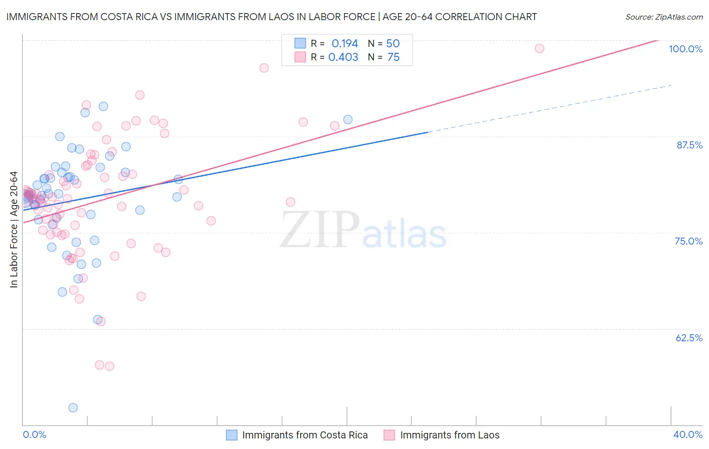 Immigrants from Costa Rica vs Immigrants from Laos In Labor Force | Age 20-64