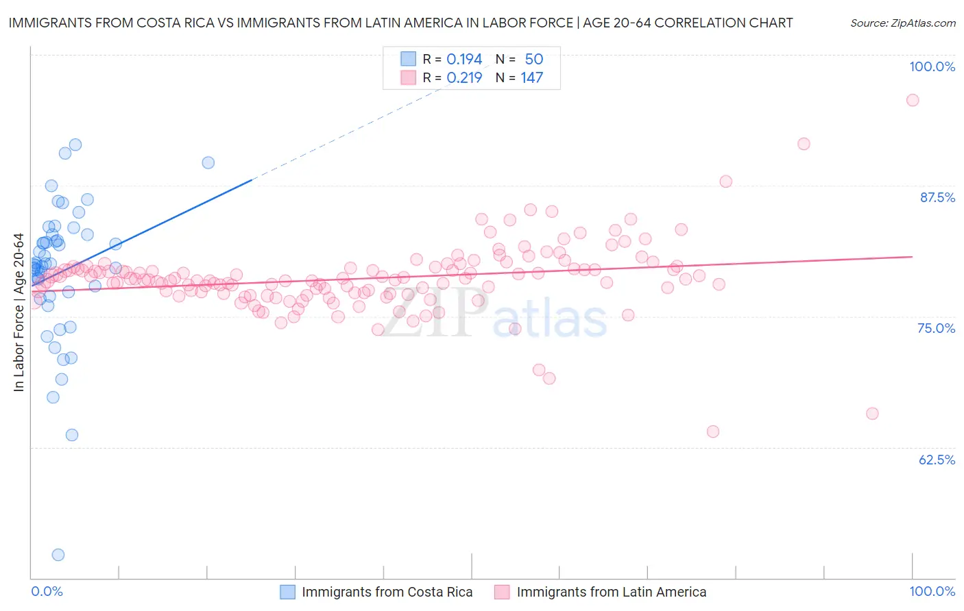Immigrants from Costa Rica vs Immigrants from Latin America In Labor Force | Age 20-64