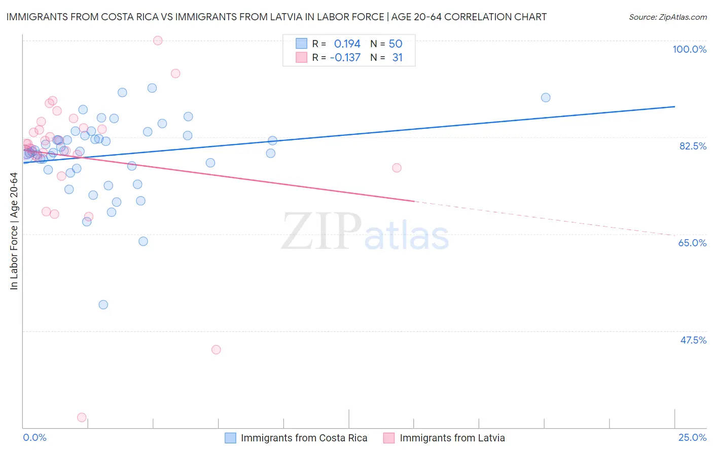 Immigrants from Costa Rica vs Immigrants from Latvia In Labor Force | Age 20-64