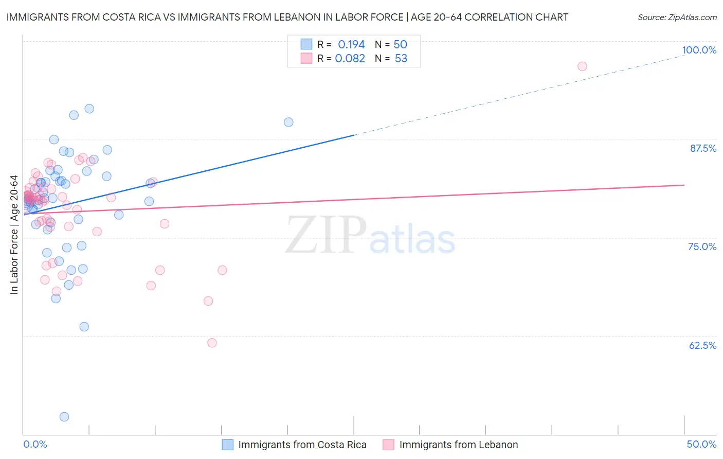 Immigrants from Costa Rica vs Immigrants from Lebanon In Labor Force | Age 20-64