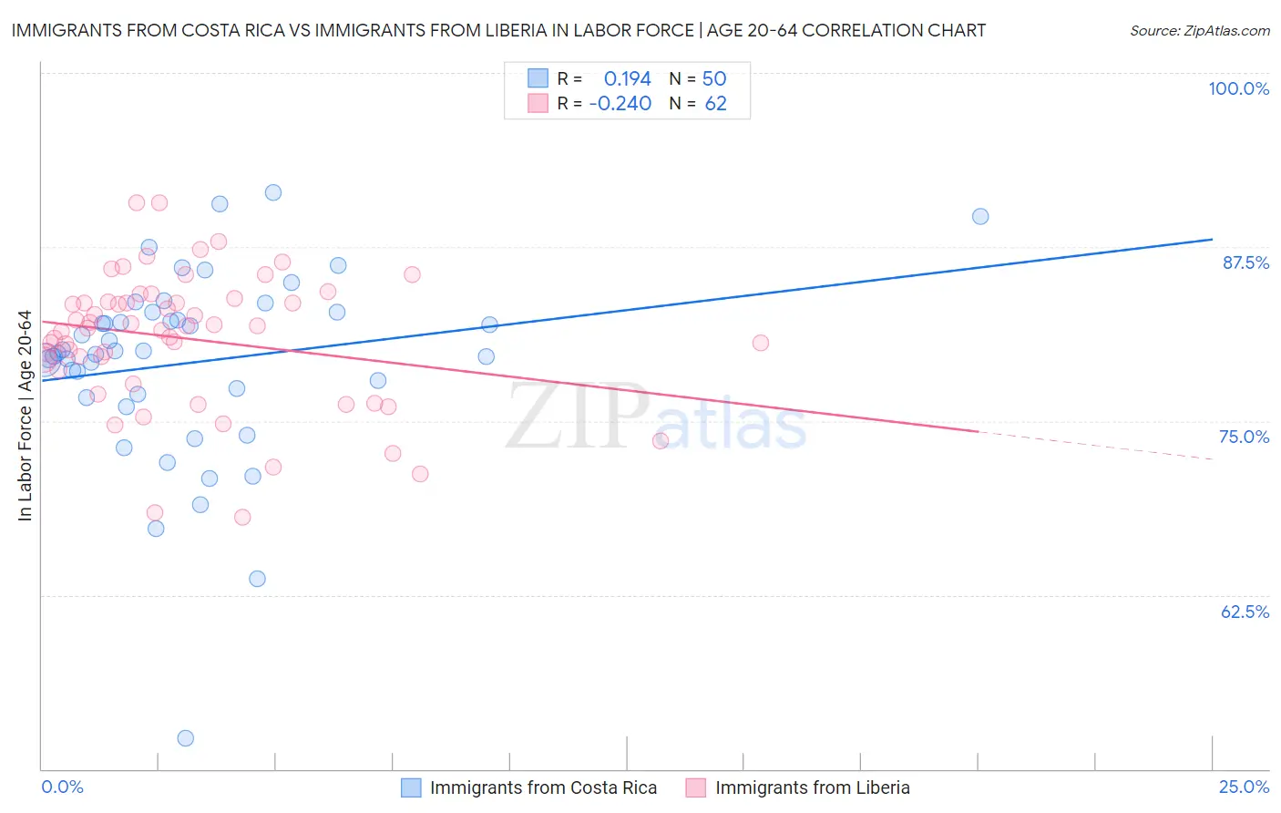 Immigrants from Costa Rica vs Immigrants from Liberia In Labor Force | Age 20-64