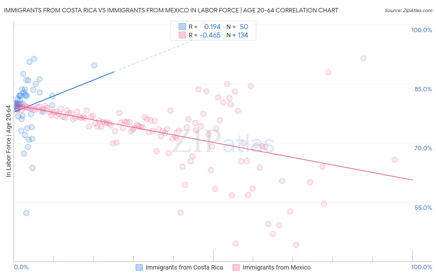Immigrants from Costa Rica vs Immigrants from Mexico In Labor Force | Age 20-64