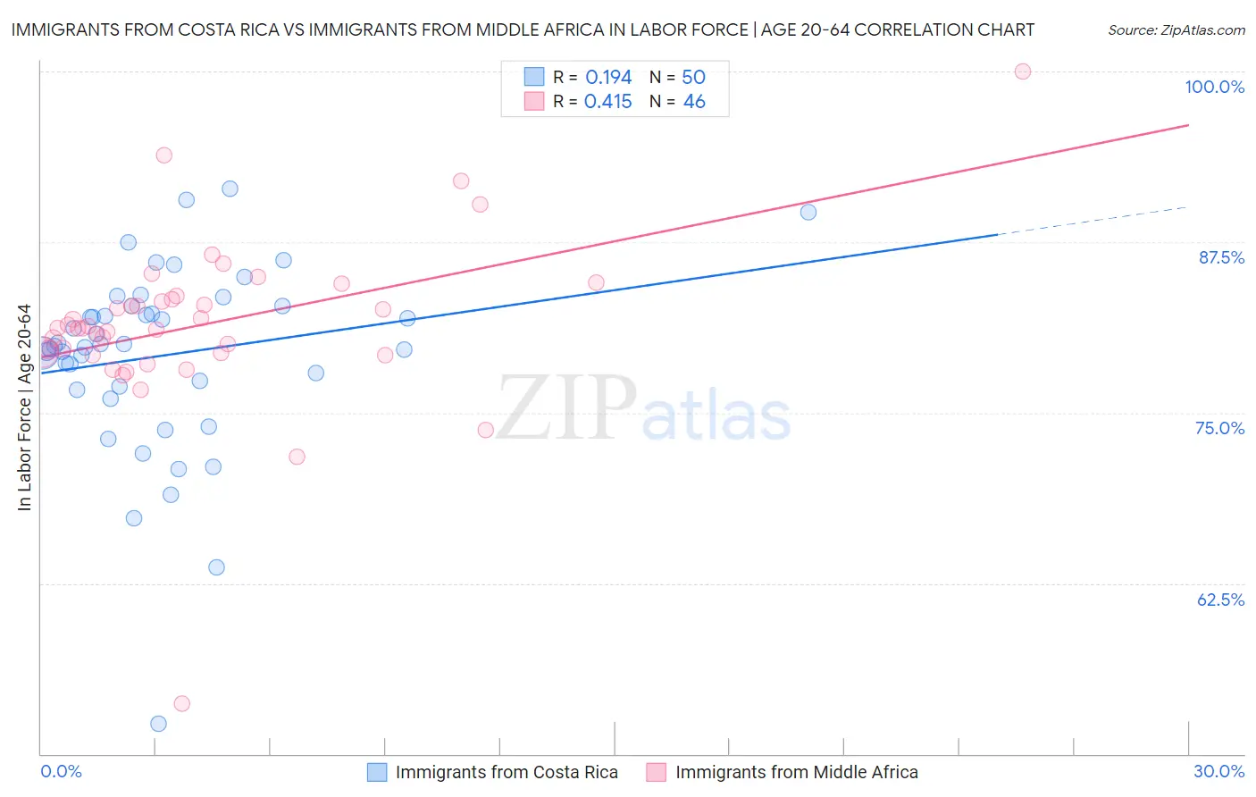 Immigrants from Costa Rica vs Immigrants from Middle Africa In Labor Force | Age 20-64