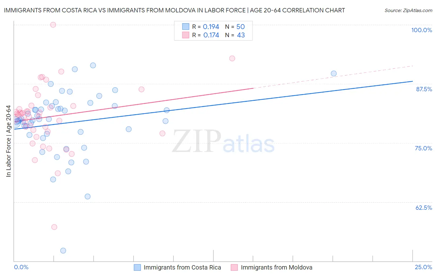 Immigrants from Costa Rica vs Immigrants from Moldova In Labor Force | Age 20-64