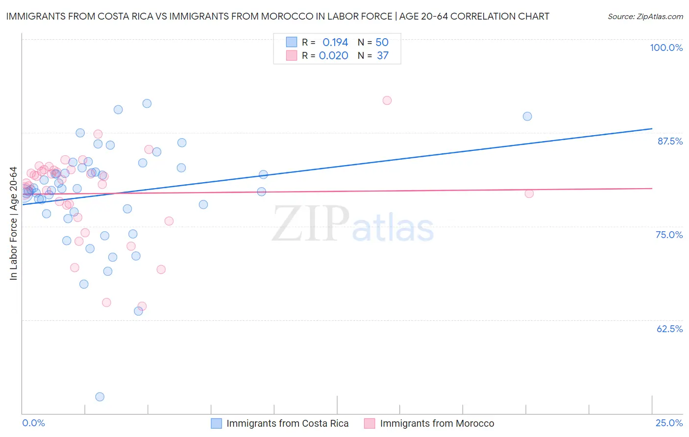 Immigrants from Costa Rica vs Immigrants from Morocco In Labor Force | Age 20-64