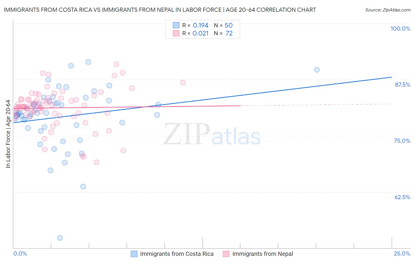 Immigrants from Costa Rica vs Immigrants from Nepal In Labor Force | Age 20-64