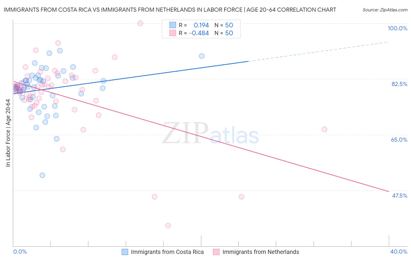 Immigrants from Costa Rica vs Immigrants from Netherlands In Labor Force | Age 20-64