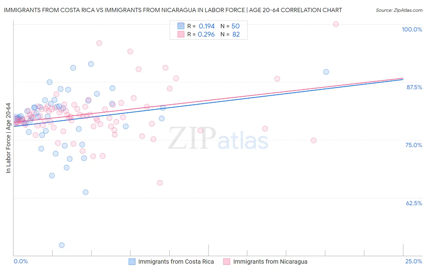 Immigrants from Costa Rica vs Immigrants from Nicaragua In Labor Force | Age 20-64