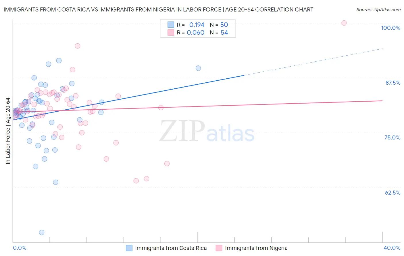 Immigrants from Costa Rica vs Immigrants from Nigeria In Labor Force | Age 20-64