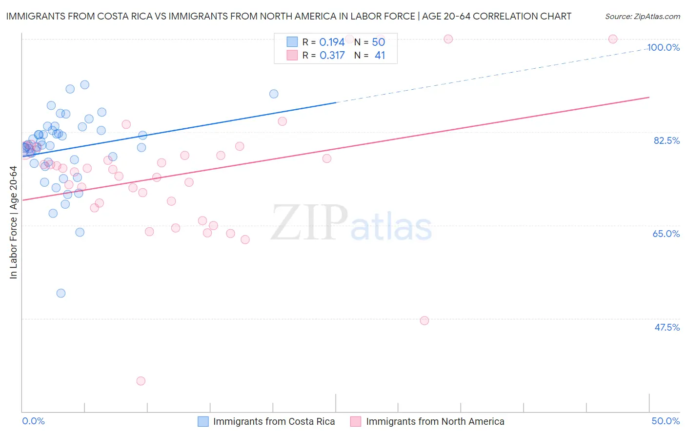 Immigrants from Costa Rica vs Immigrants from North America In Labor Force | Age 20-64