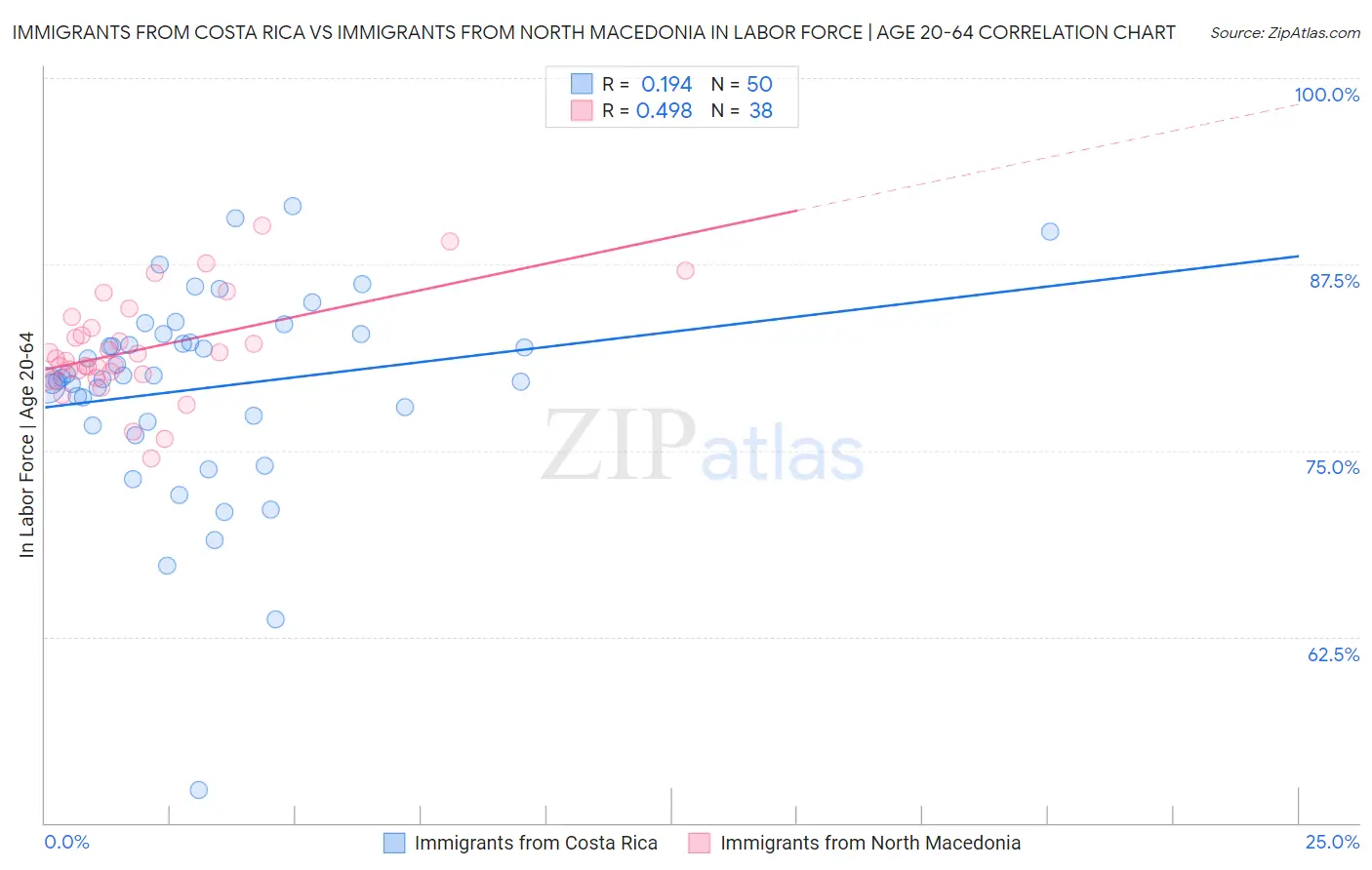 Immigrants from Costa Rica vs Immigrants from North Macedonia In Labor Force | Age 20-64