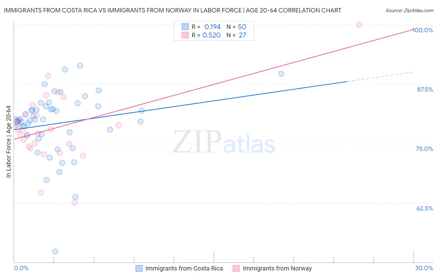 Immigrants from Costa Rica vs Immigrants from Norway In Labor Force | Age 20-64