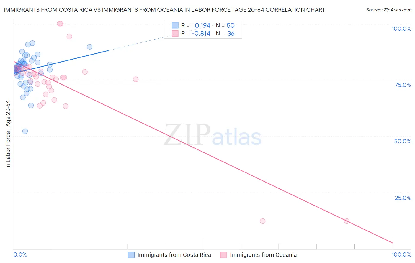 Immigrants from Costa Rica vs Immigrants from Oceania In Labor Force | Age 20-64