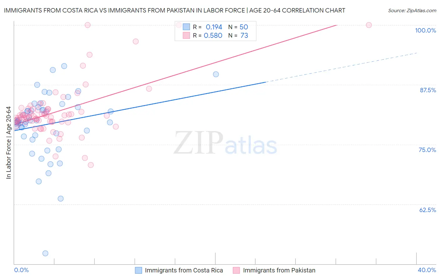 Immigrants from Costa Rica vs Immigrants from Pakistan In Labor Force | Age 20-64