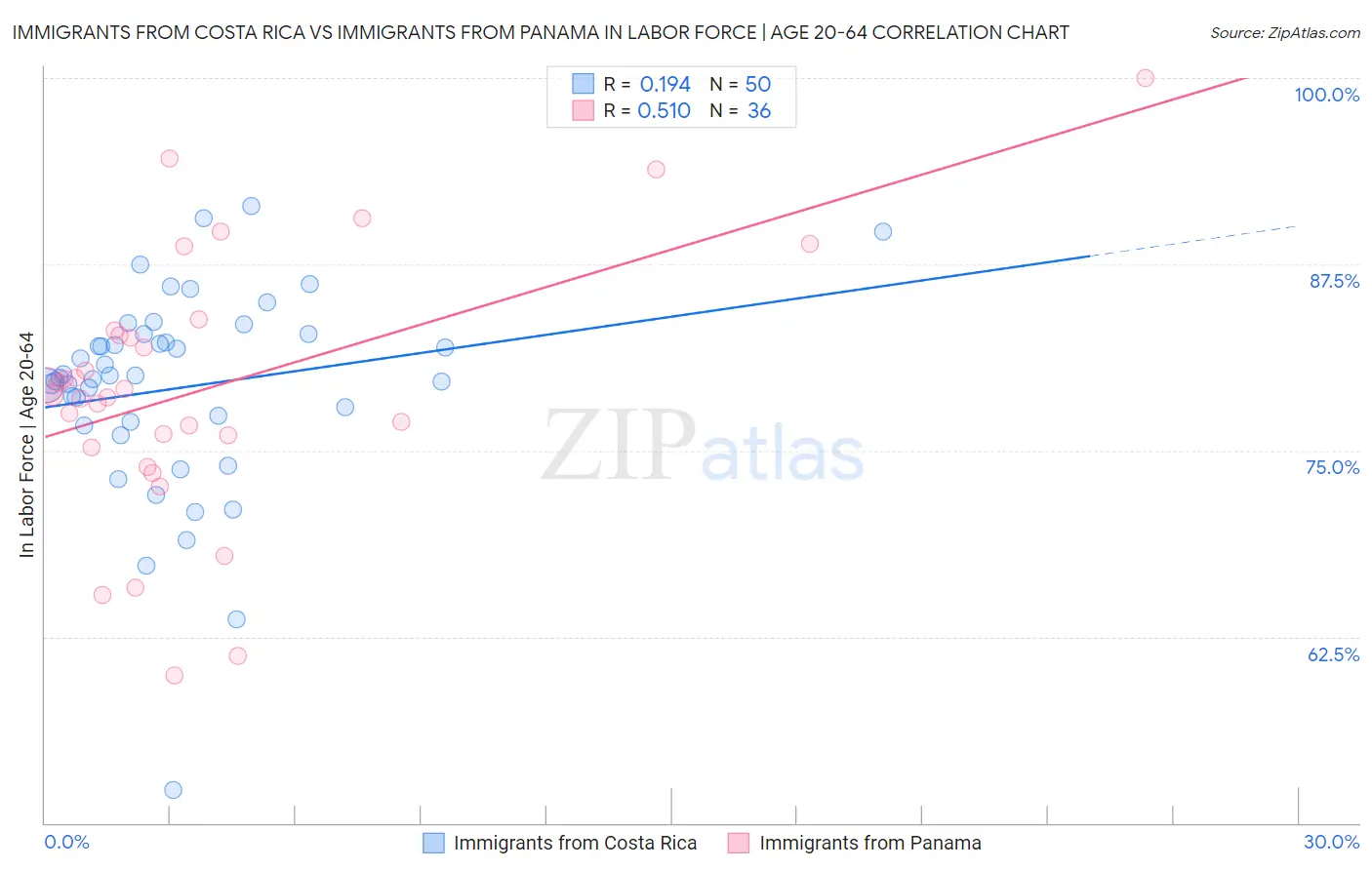 Immigrants from Costa Rica vs Immigrants from Panama In Labor Force | Age 20-64