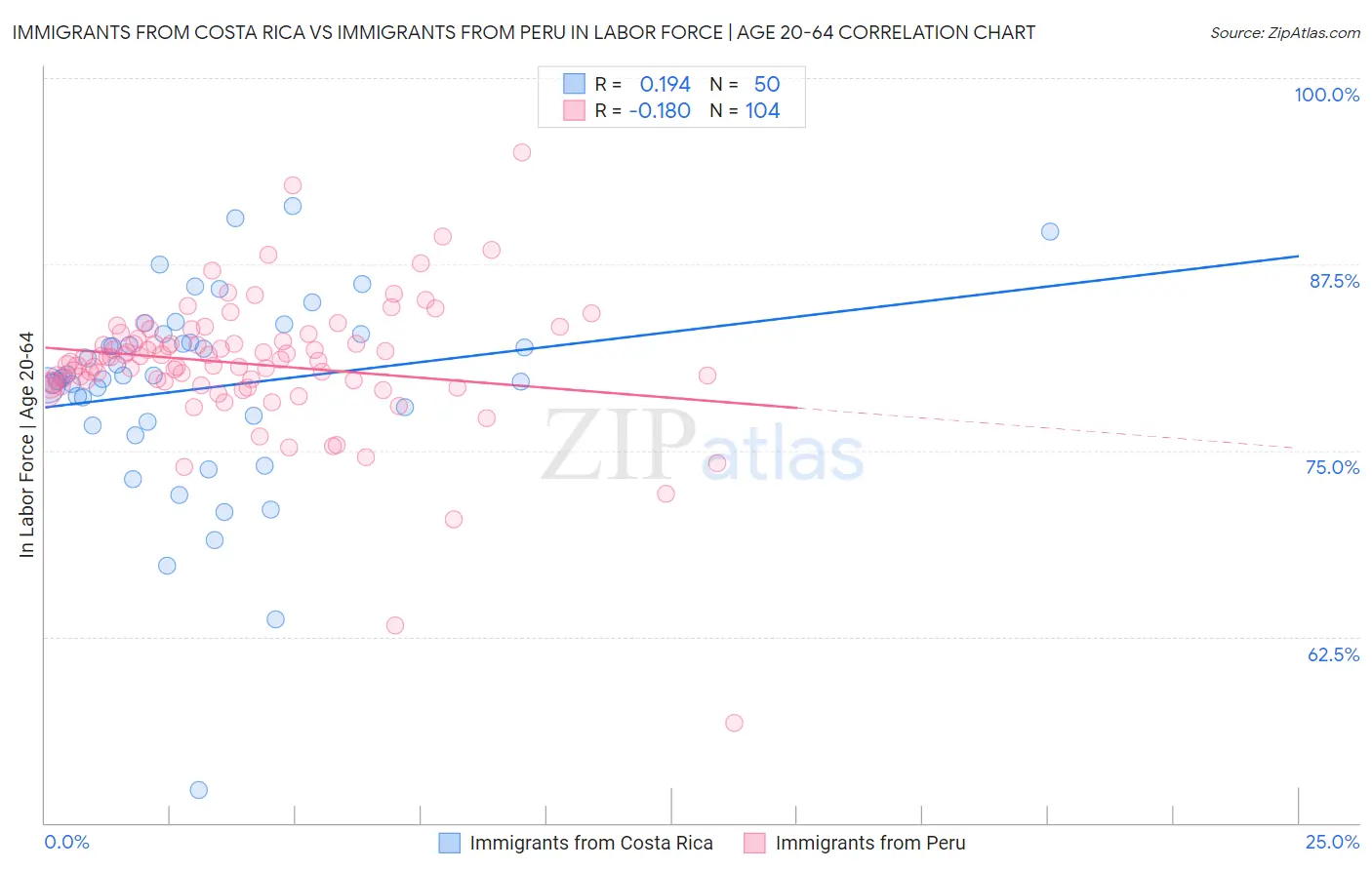 Immigrants from Costa Rica vs Immigrants from Peru In Labor Force | Age 20-64