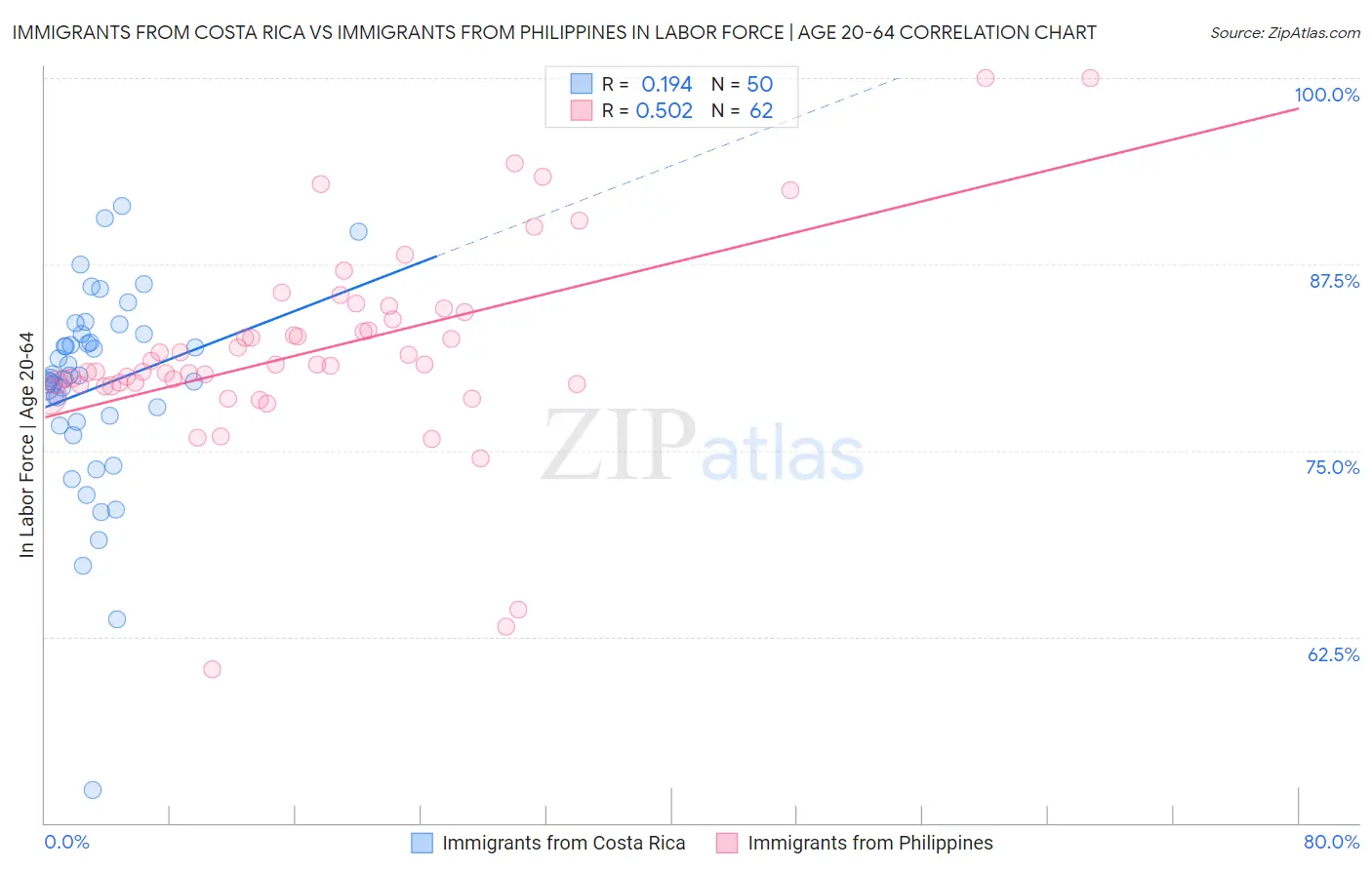 Immigrants from Costa Rica vs Immigrants from Philippines In Labor Force | Age 20-64