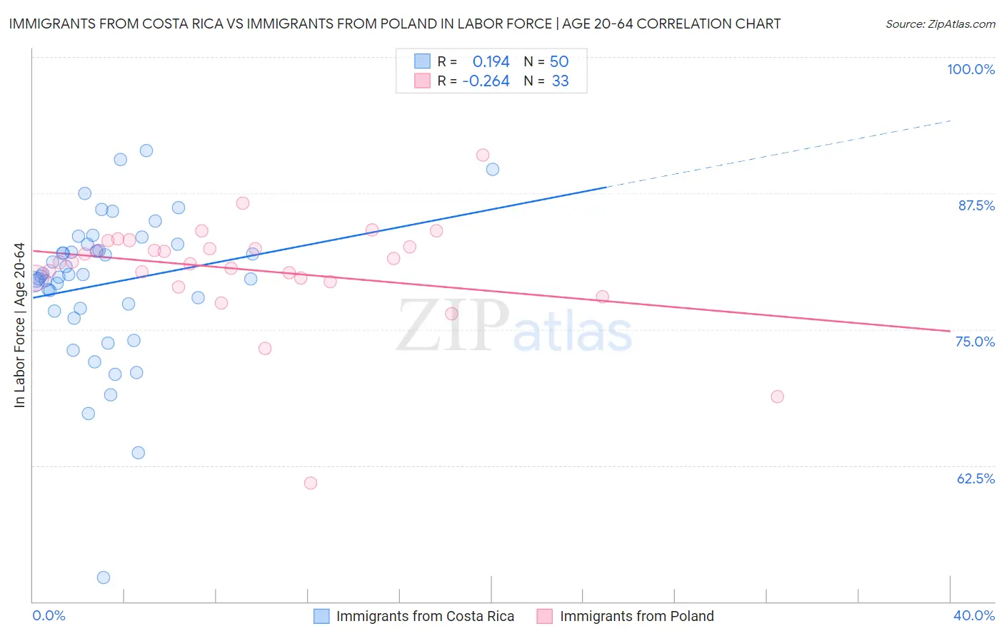 Immigrants from Costa Rica vs Immigrants from Poland In Labor Force | Age 20-64