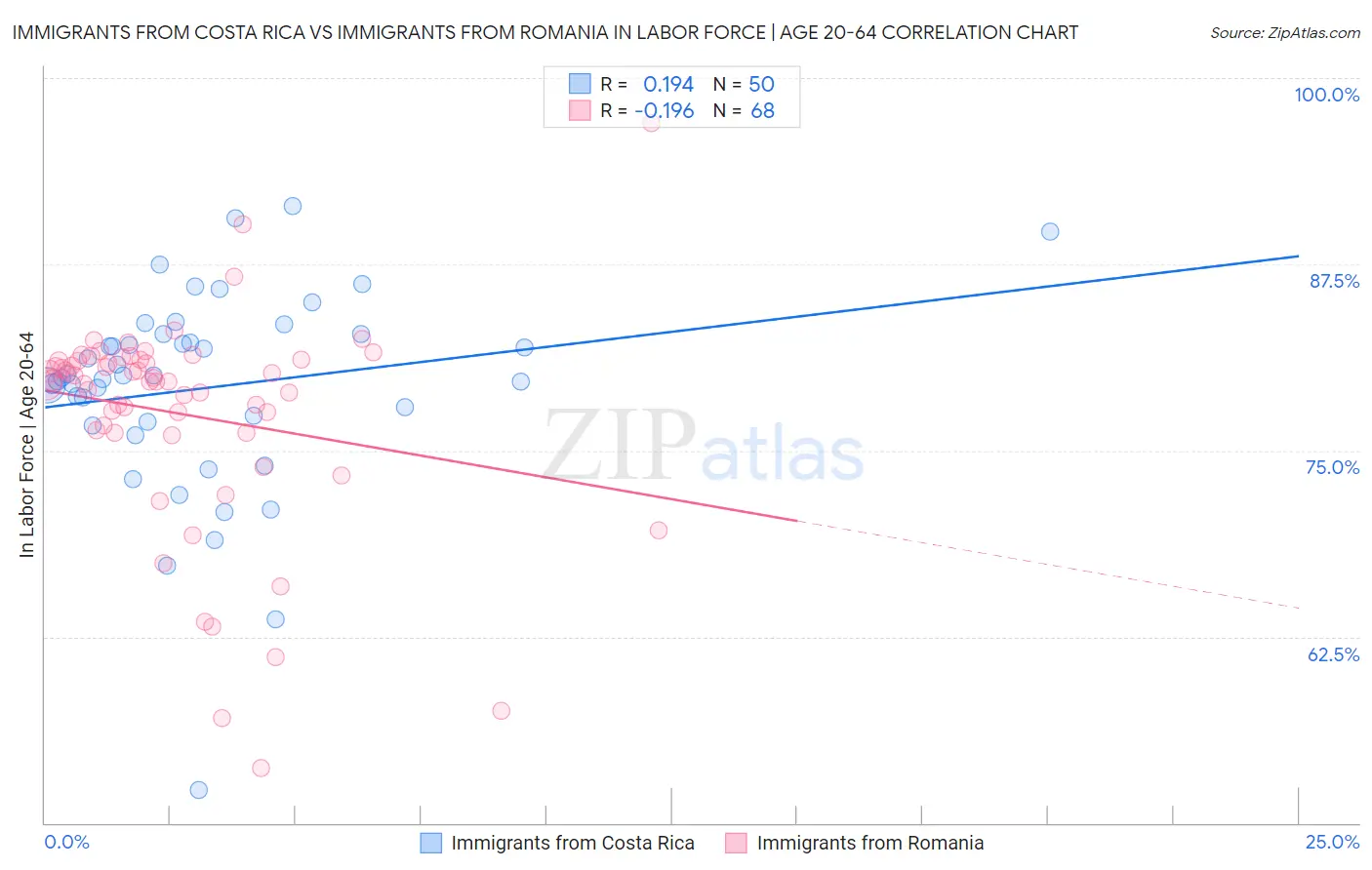 Immigrants from Costa Rica vs Immigrants from Romania In Labor Force | Age 20-64