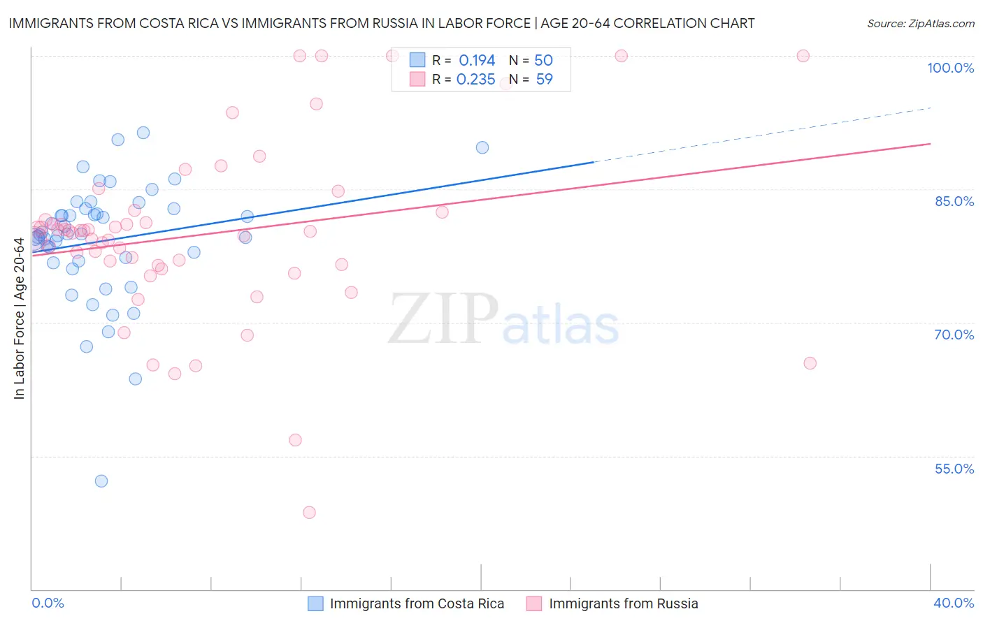 Immigrants from Costa Rica vs Immigrants from Russia In Labor Force | Age 20-64