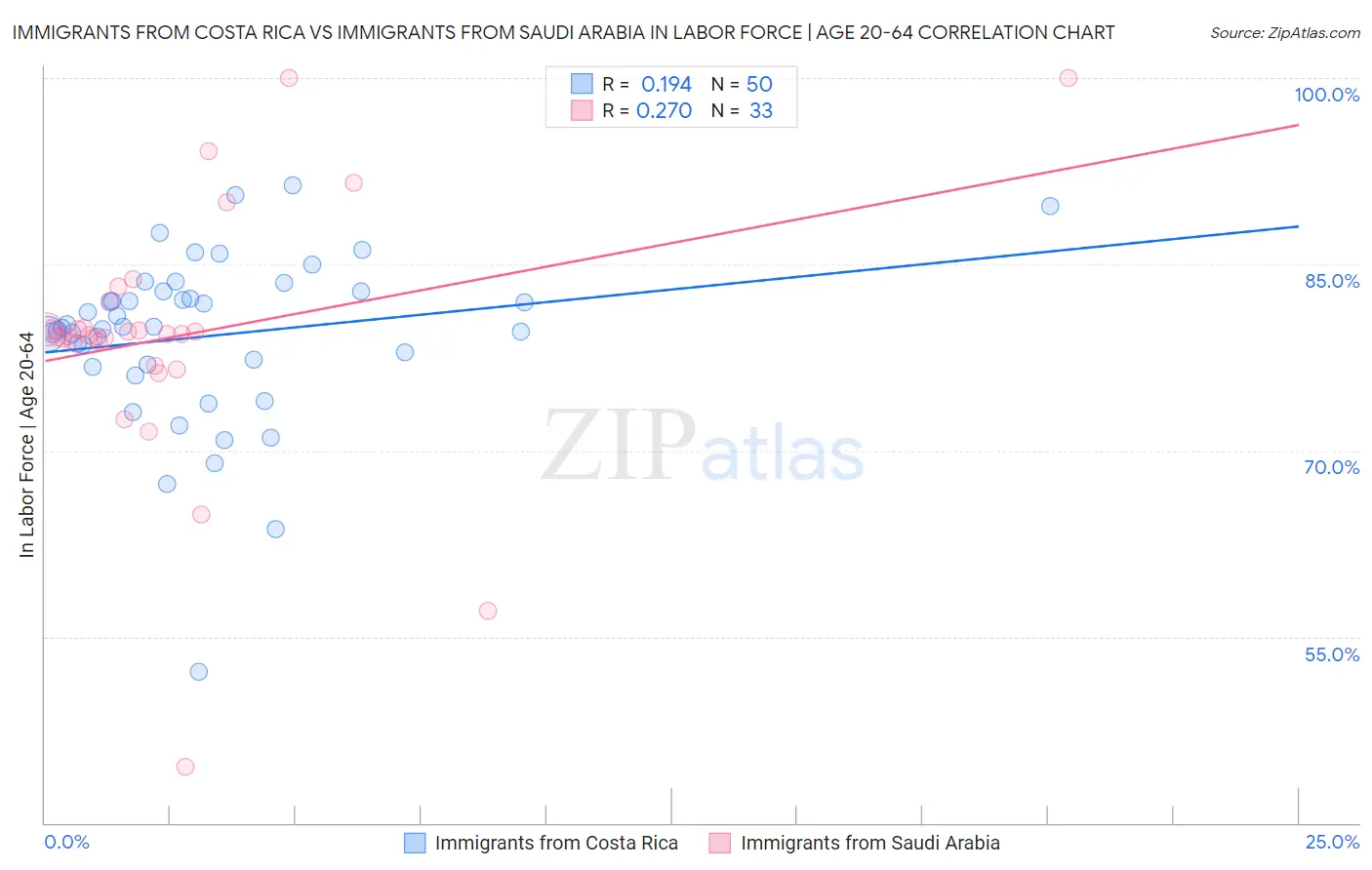 Immigrants from Costa Rica vs Immigrants from Saudi Arabia In Labor Force | Age 20-64