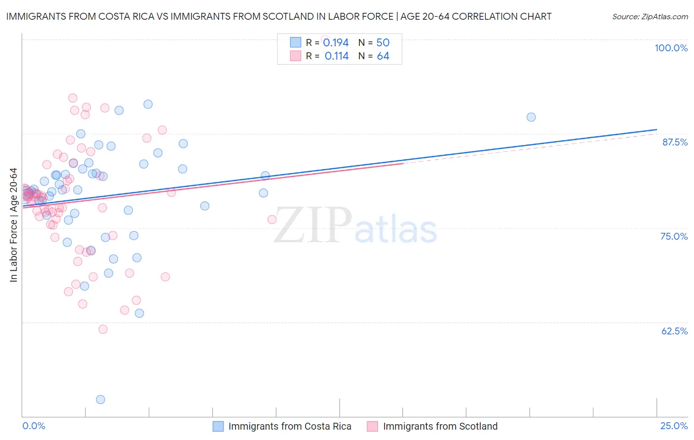 Immigrants from Costa Rica vs Immigrants from Scotland In Labor Force | Age 20-64