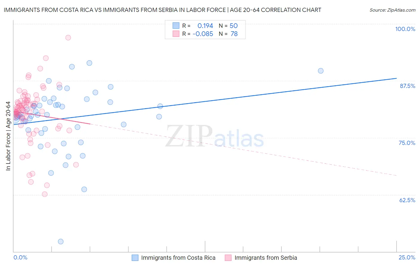 Immigrants from Costa Rica vs Immigrants from Serbia In Labor Force | Age 20-64