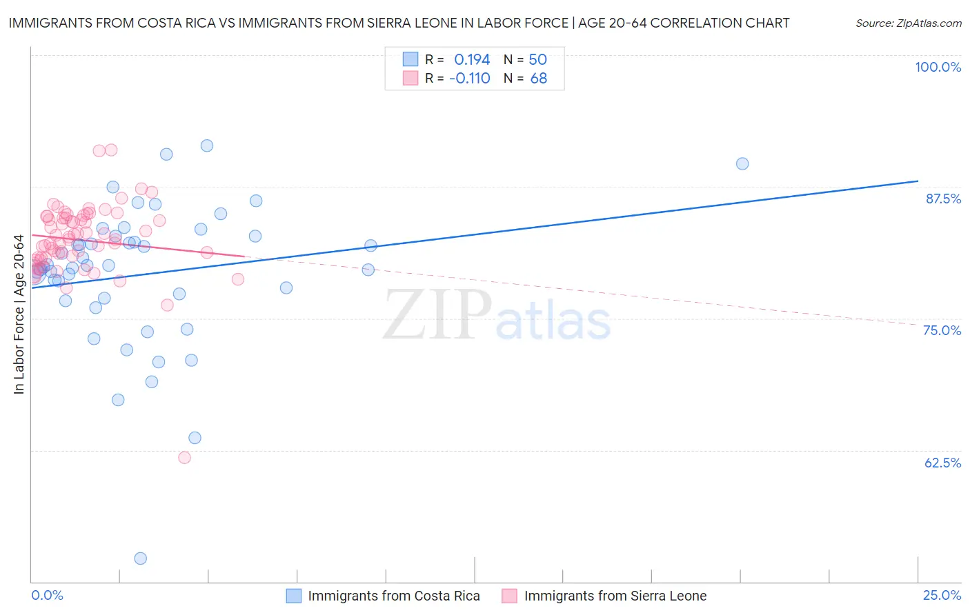 Immigrants from Costa Rica vs Immigrants from Sierra Leone In Labor Force | Age 20-64
