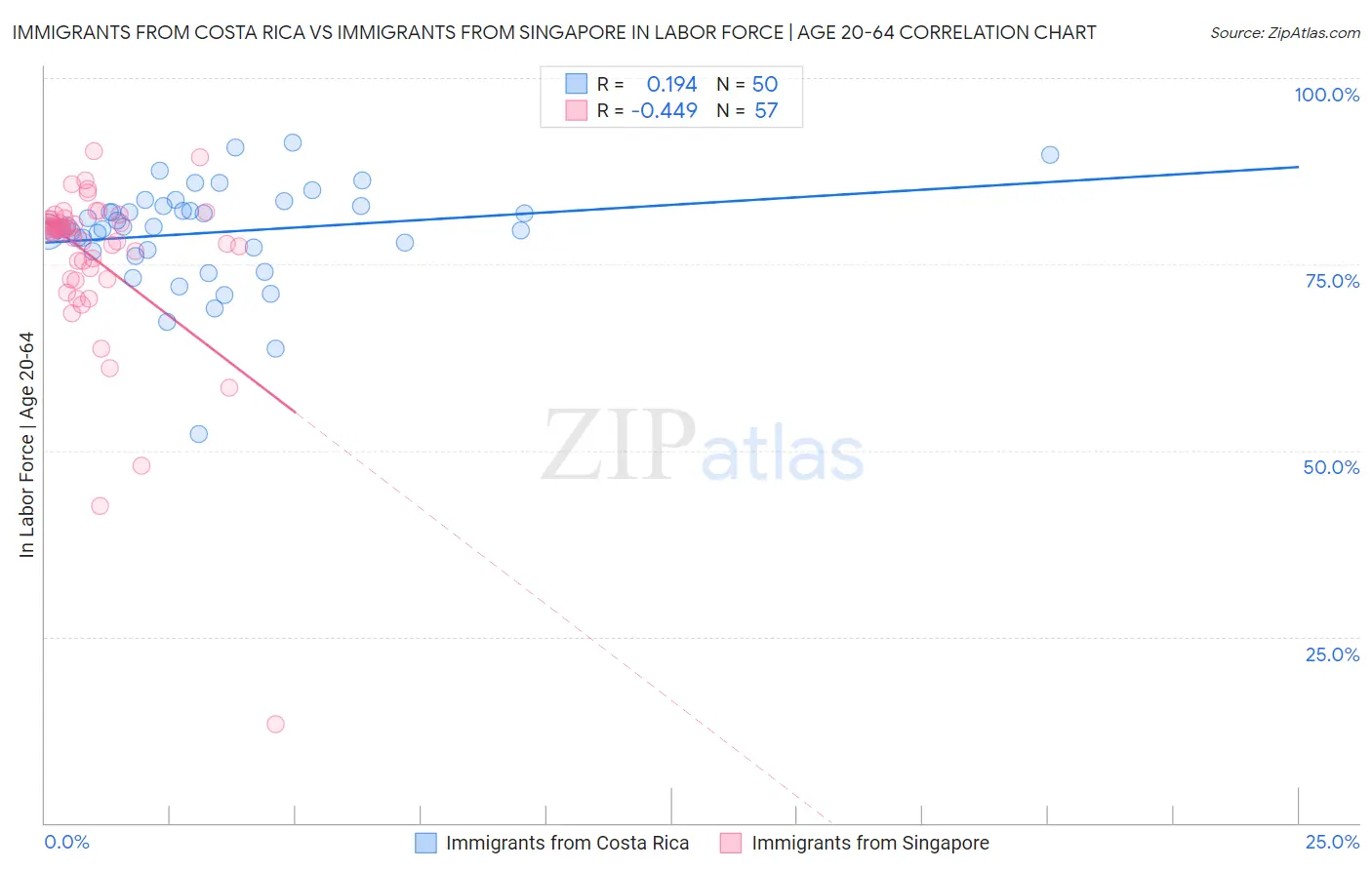 Immigrants from Costa Rica vs Immigrants from Singapore In Labor Force | Age 20-64