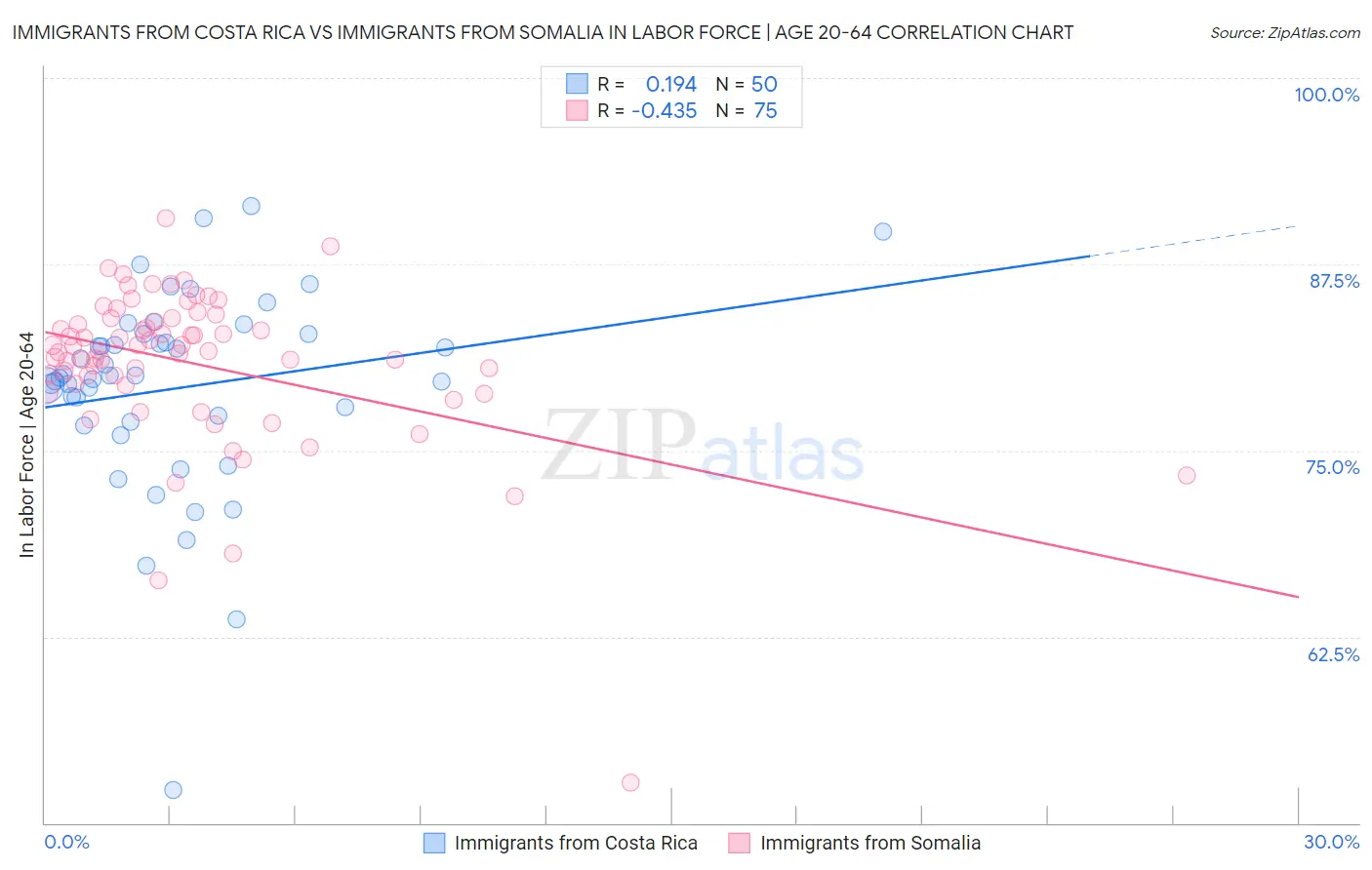 Immigrants from Costa Rica vs Immigrants from Somalia In Labor Force | Age 20-64