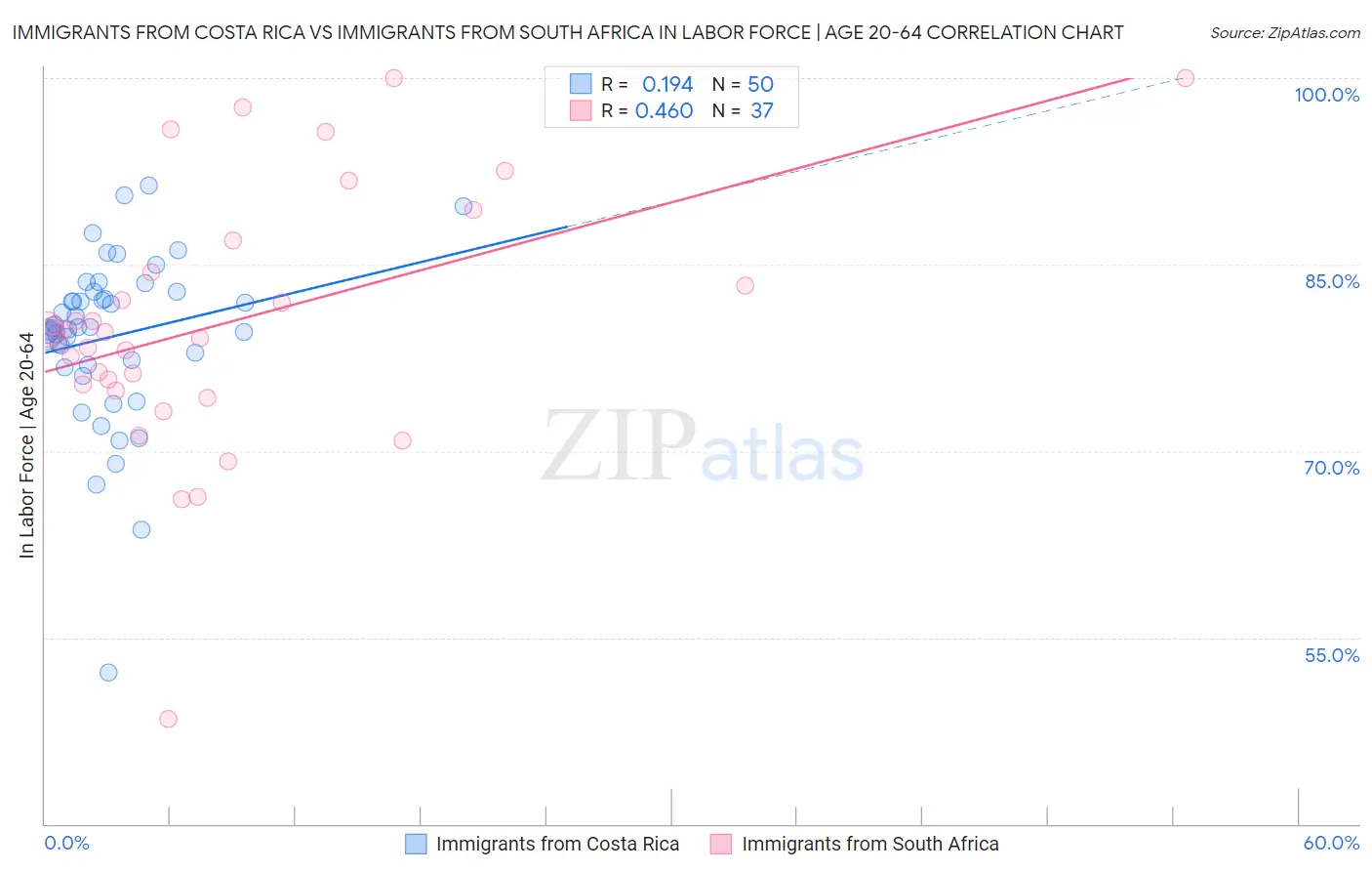 Immigrants from Costa Rica vs Immigrants from South Africa In Labor Force | Age 20-64