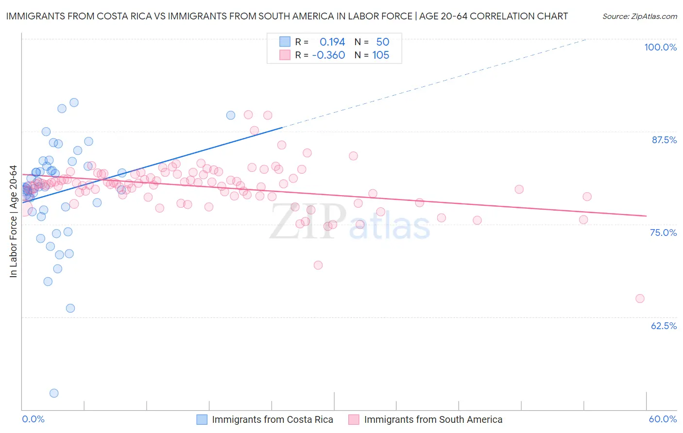 Immigrants from Costa Rica vs Immigrants from South America In Labor Force | Age 20-64