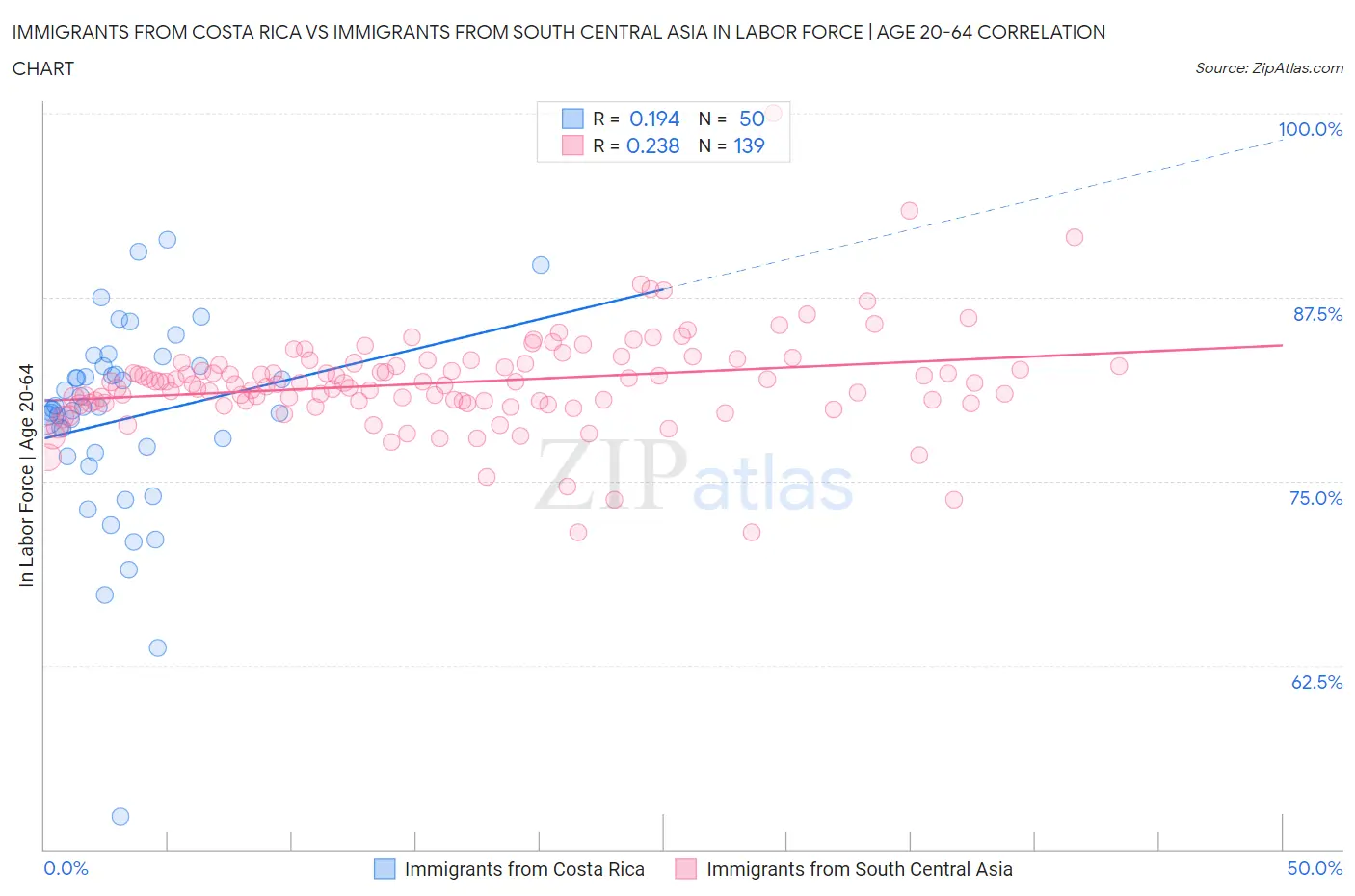 Immigrants from Costa Rica vs Immigrants from South Central Asia In Labor Force | Age 20-64