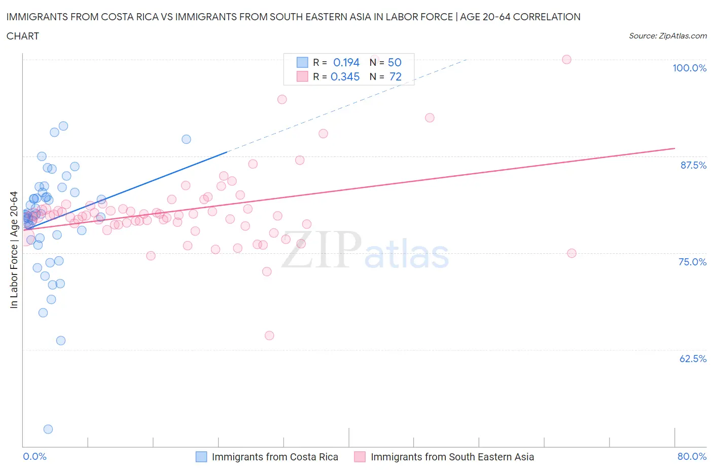 Immigrants from Costa Rica vs Immigrants from South Eastern Asia In Labor Force | Age 20-64