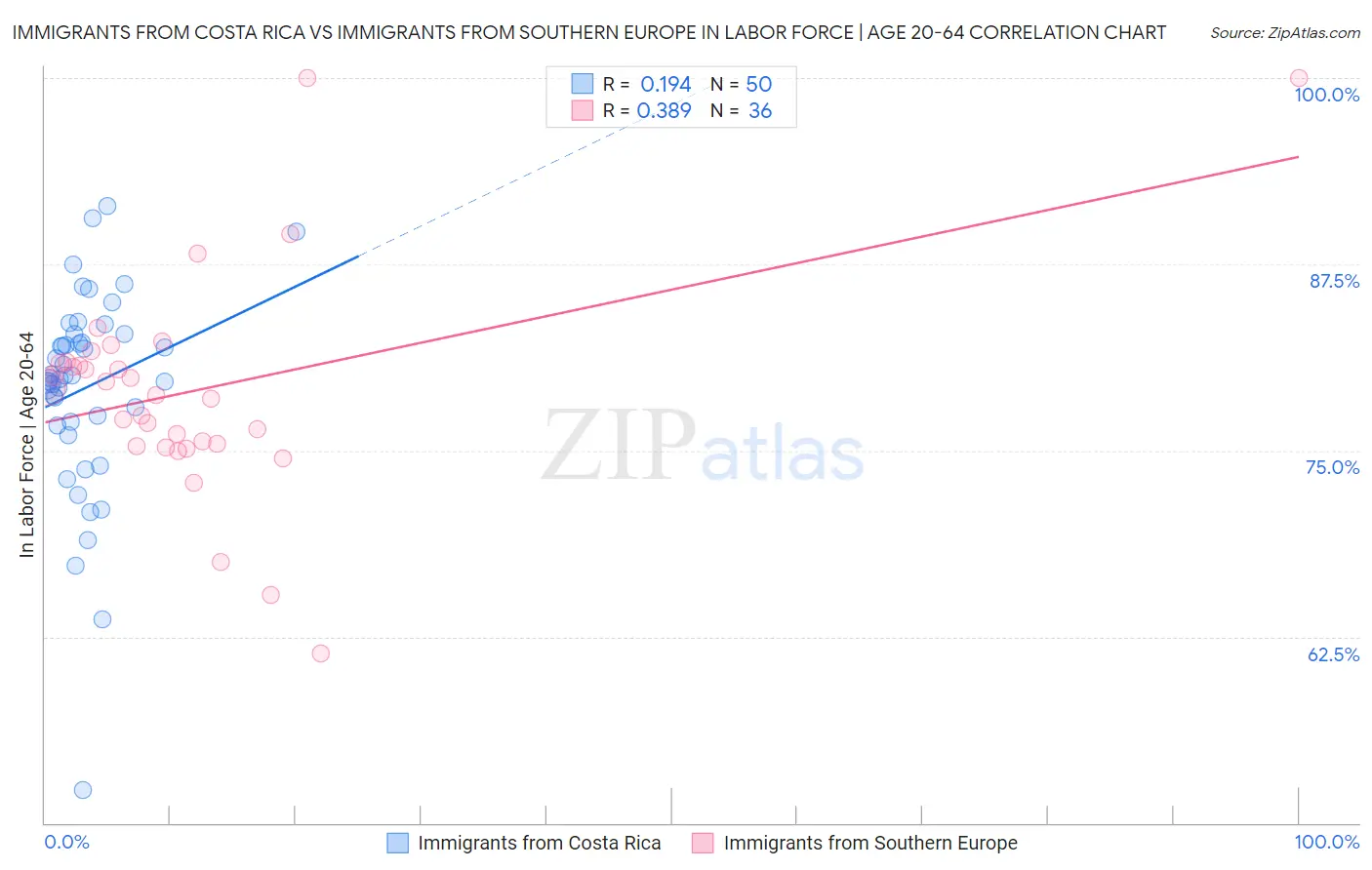 Immigrants from Costa Rica vs Immigrants from Southern Europe In Labor Force | Age 20-64