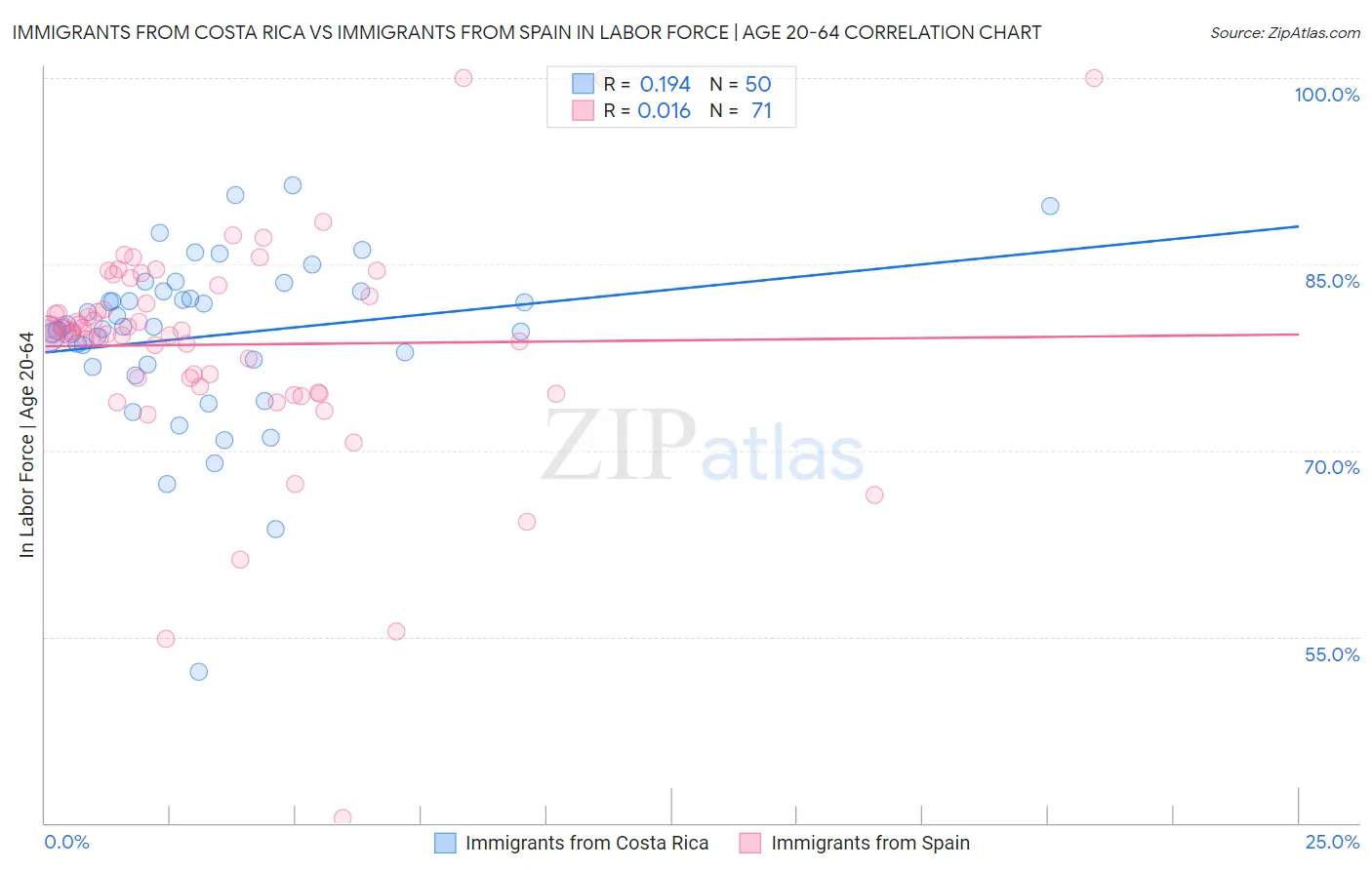Immigrants from Costa Rica vs Immigrants from Spain In Labor Force | Age 20-64