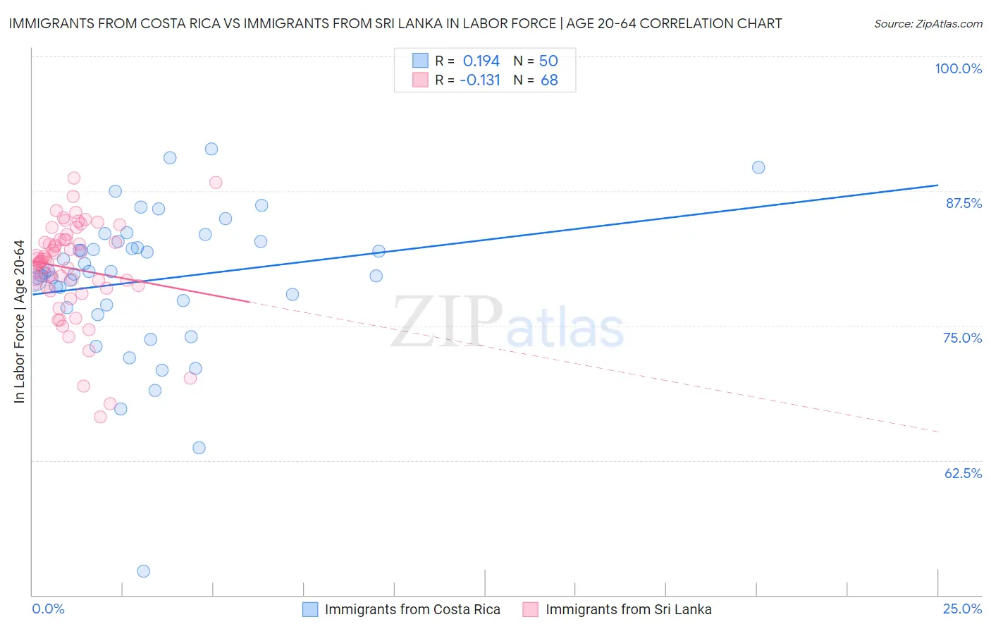 Immigrants from Costa Rica vs Immigrants from Sri Lanka In Labor Force | Age 20-64
