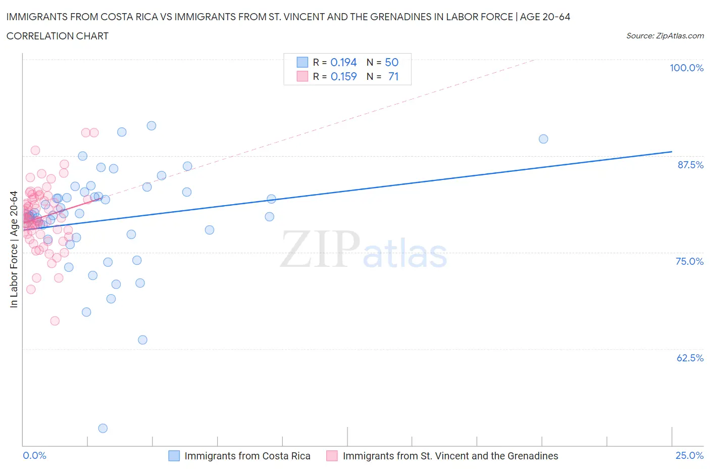Immigrants from Costa Rica vs Immigrants from St. Vincent and the Grenadines In Labor Force | Age 20-64