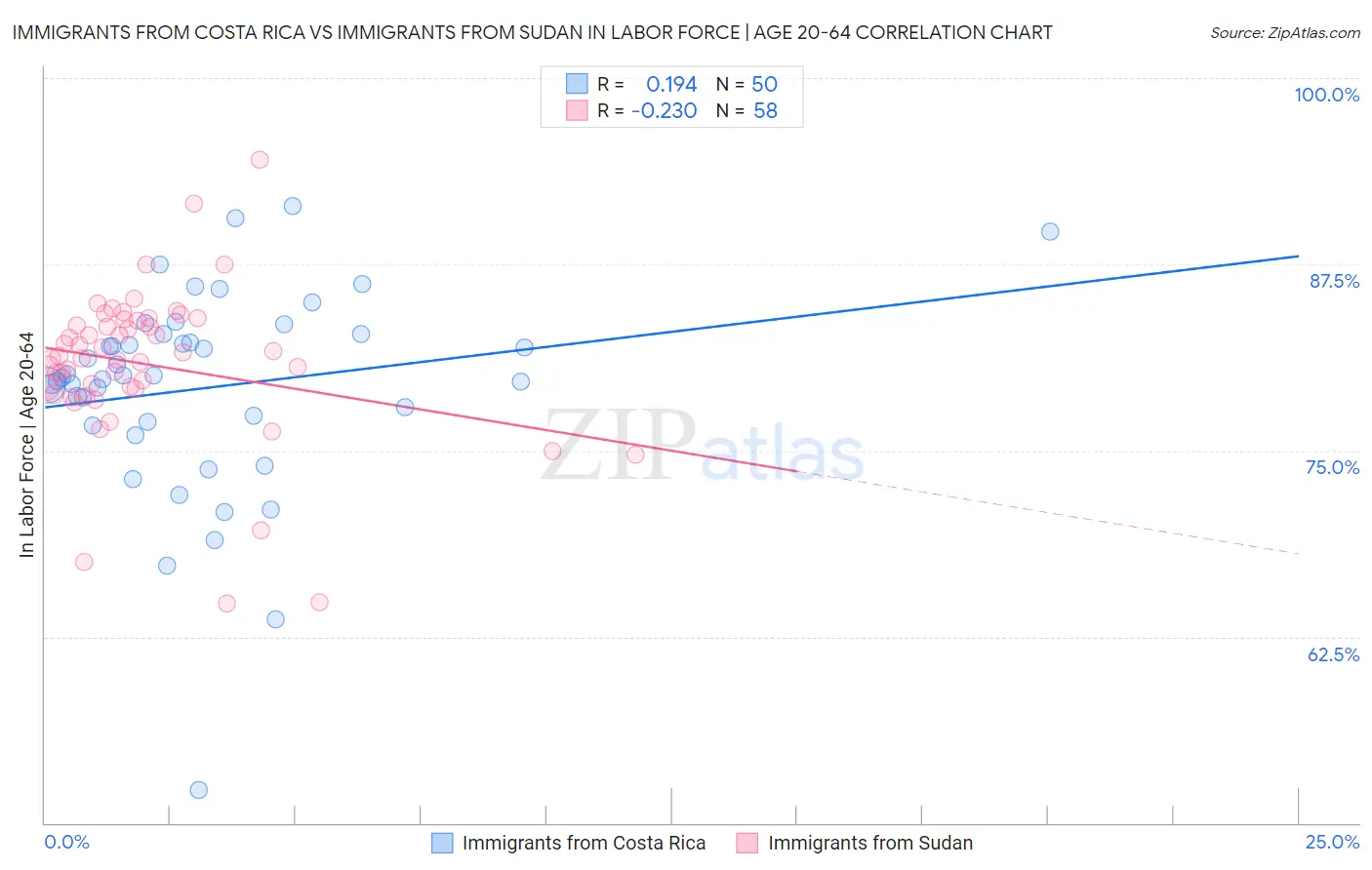 Immigrants from Costa Rica vs Immigrants from Sudan In Labor Force | Age 20-64