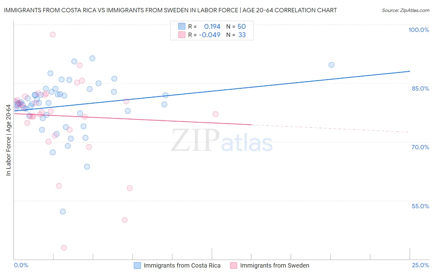 Immigrants from Costa Rica vs Immigrants from Sweden In Labor Force | Age 20-64