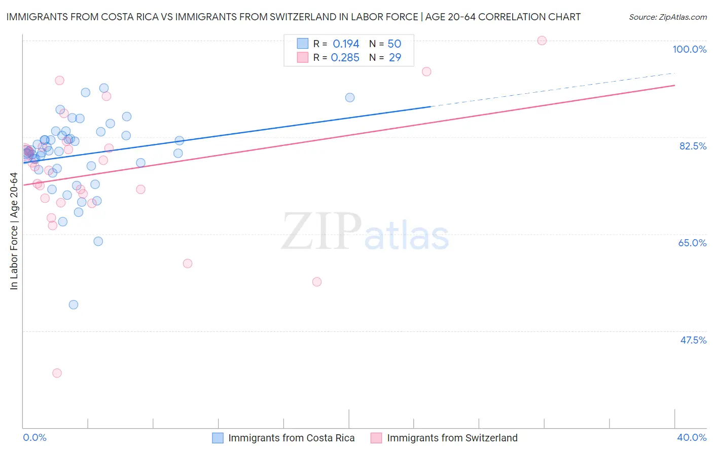 Immigrants from Costa Rica vs Immigrants from Switzerland In Labor Force | Age 20-64