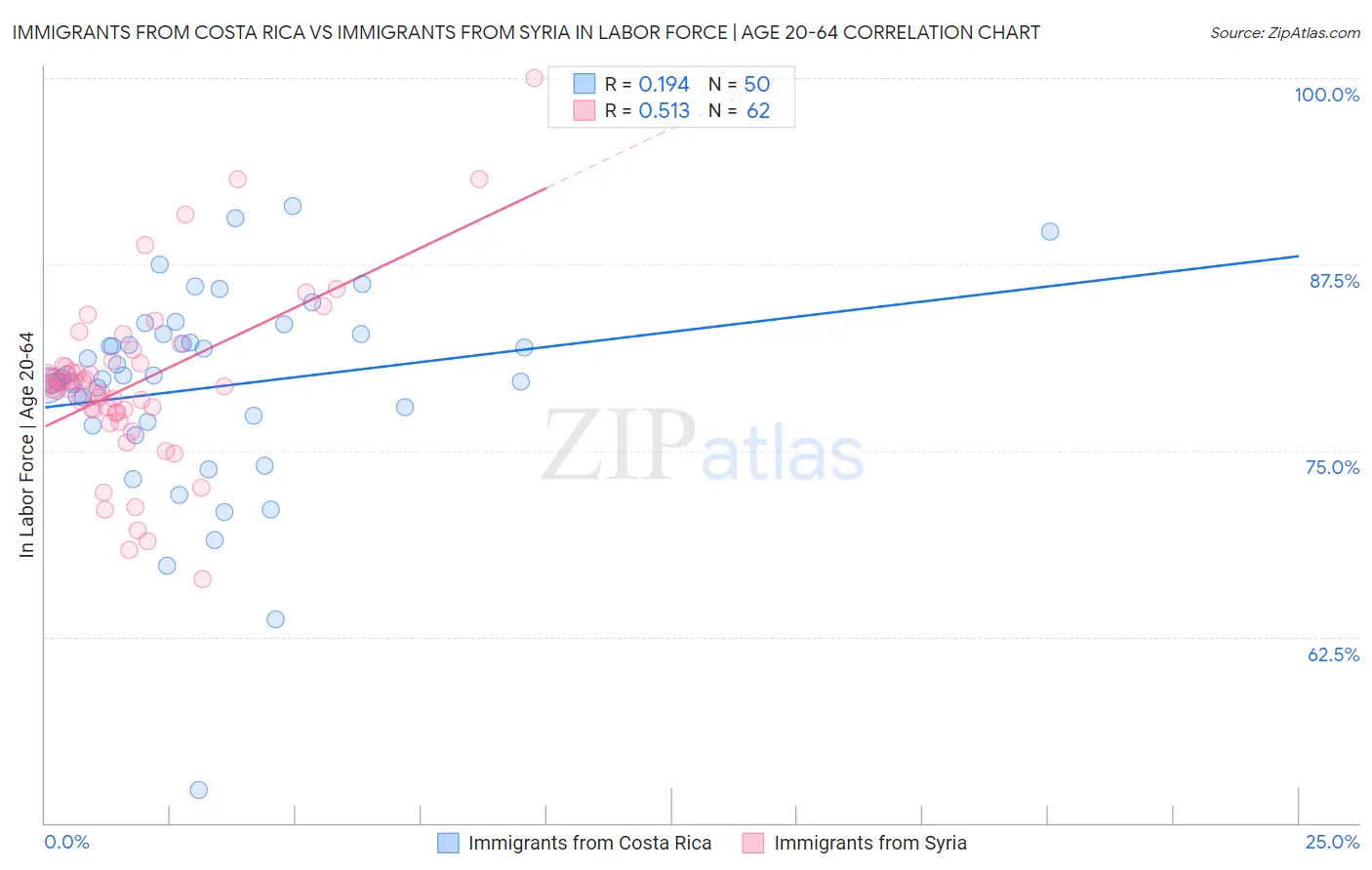 Immigrants from Costa Rica vs Immigrants from Syria In Labor Force | Age 20-64