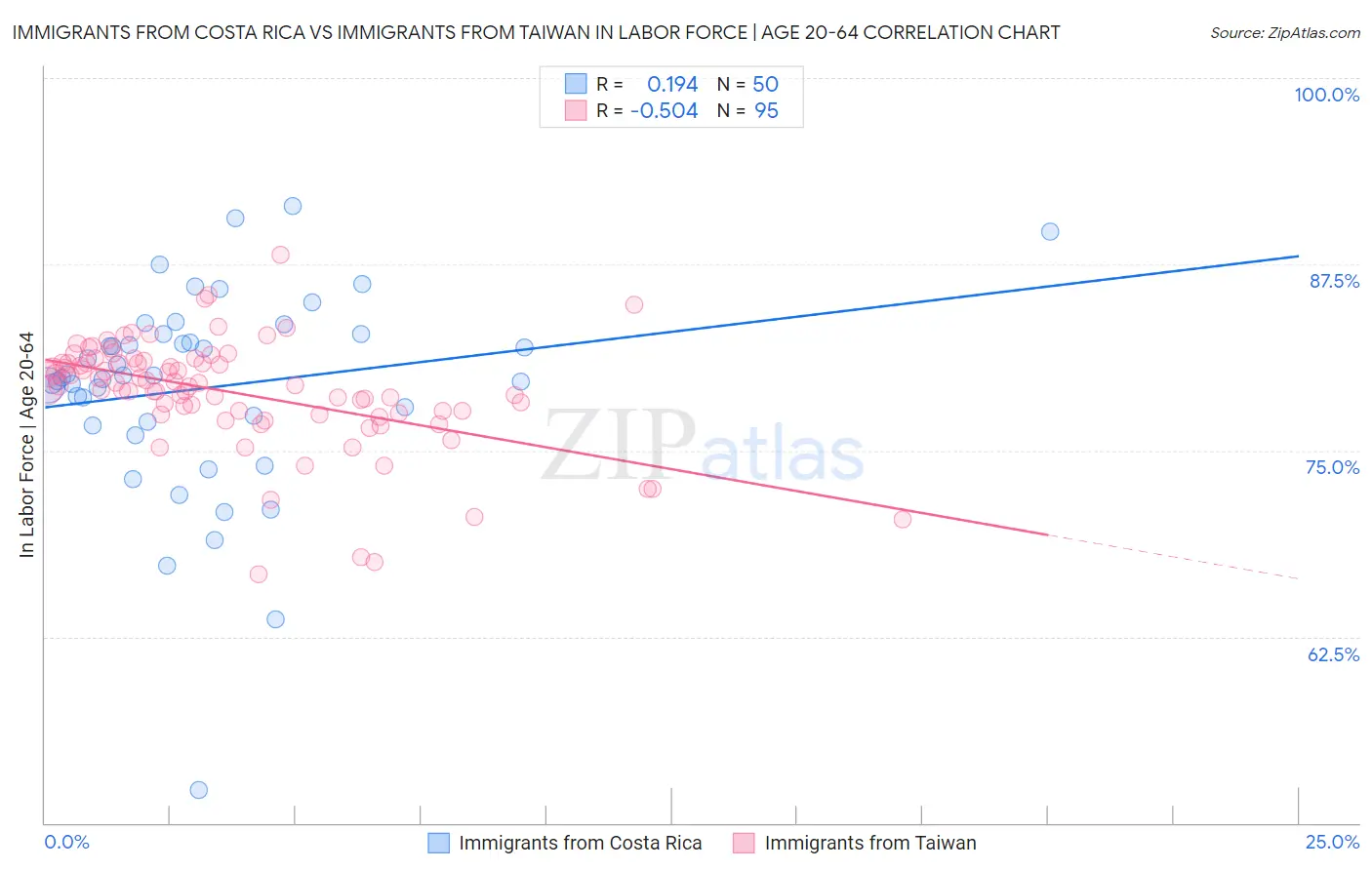 Immigrants from Costa Rica vs Immigrants from Taiwan In Labor Force | Age 20-64