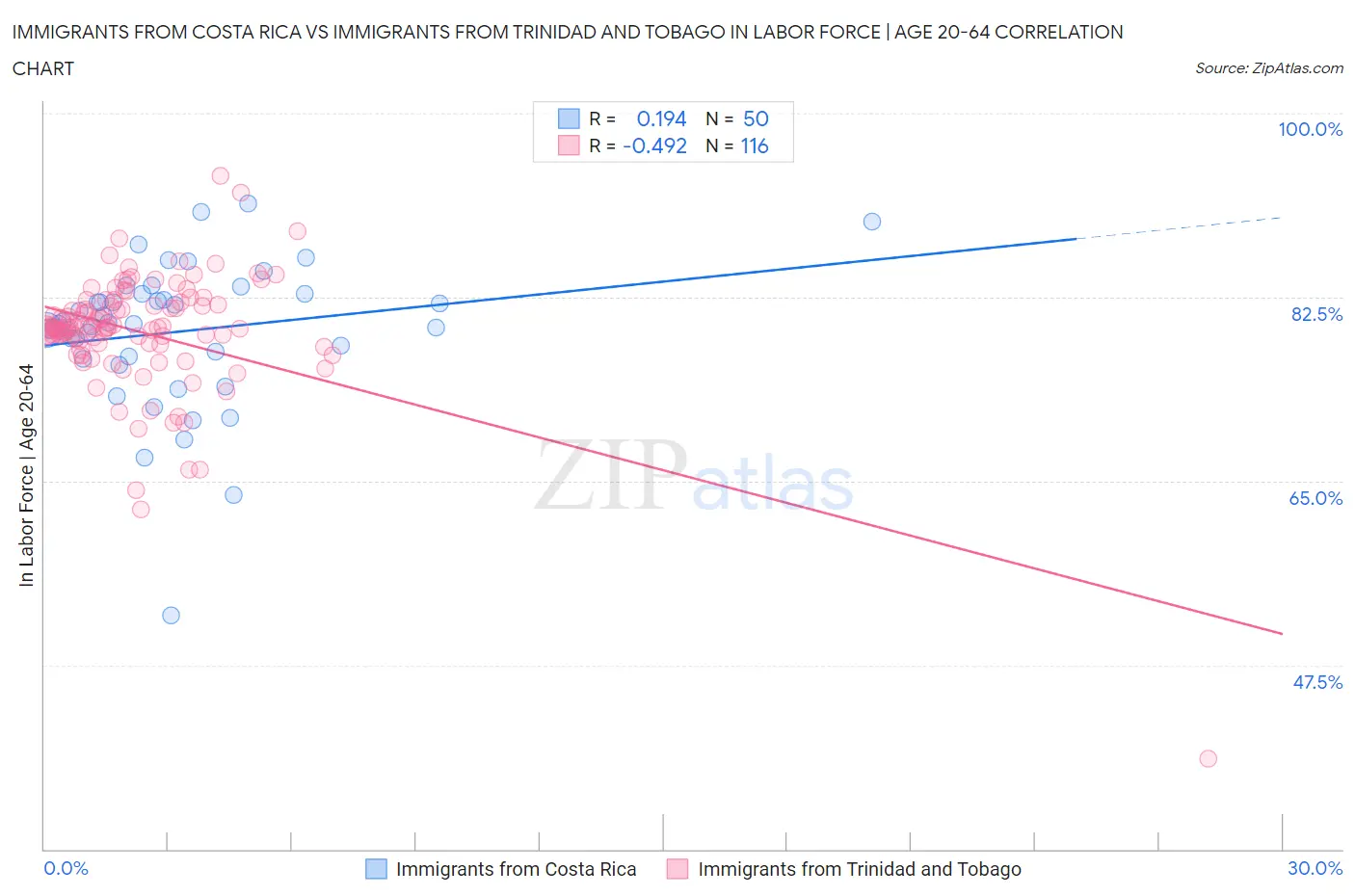 Immigrants from Costa Rica vs Immigrants from Trinidad and Tobago In Labor Force | Age 20-64