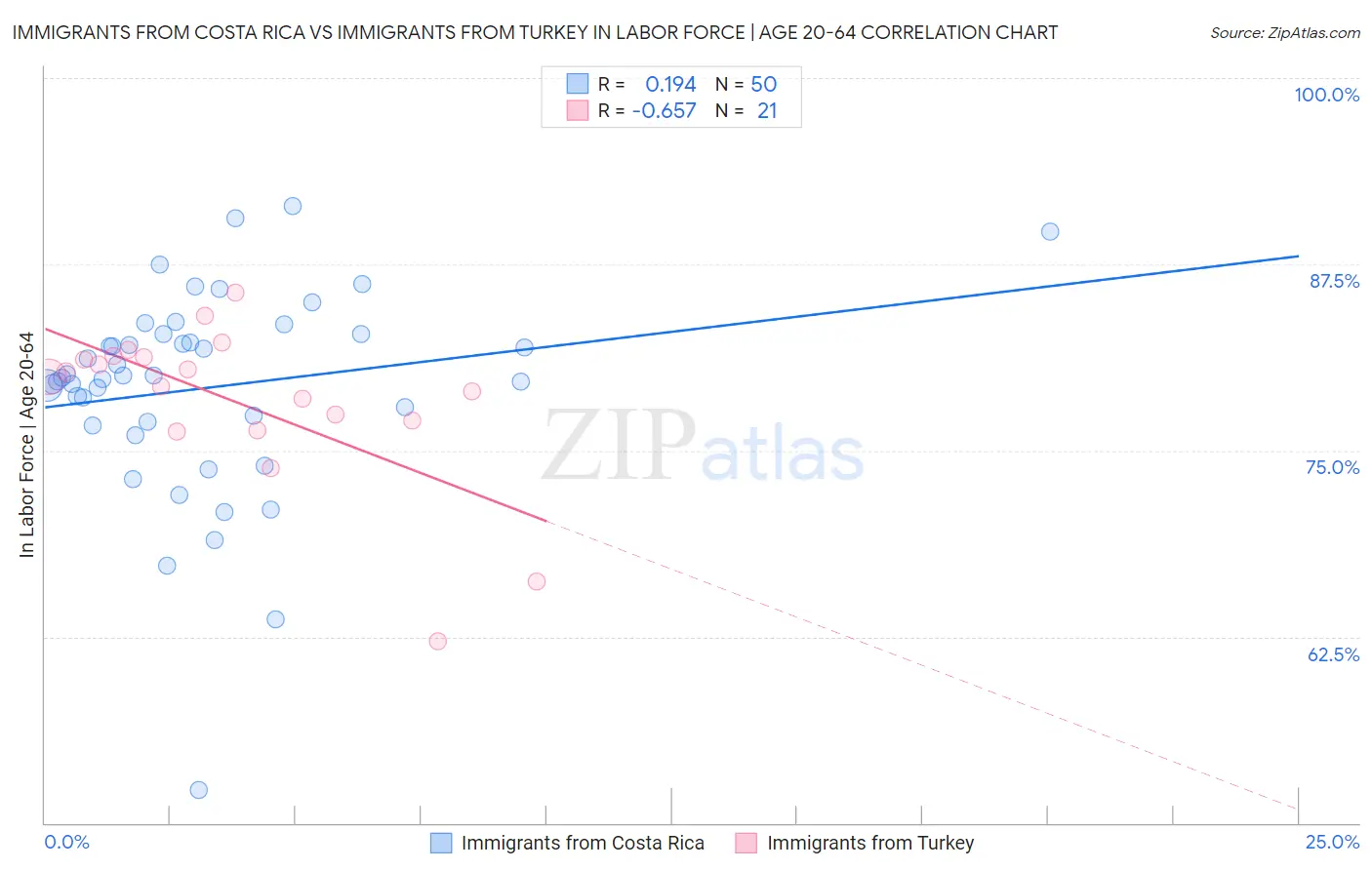 Immigrants from Costa Rica vs Immigrants from Turkey In Labor Force | Age 20-64