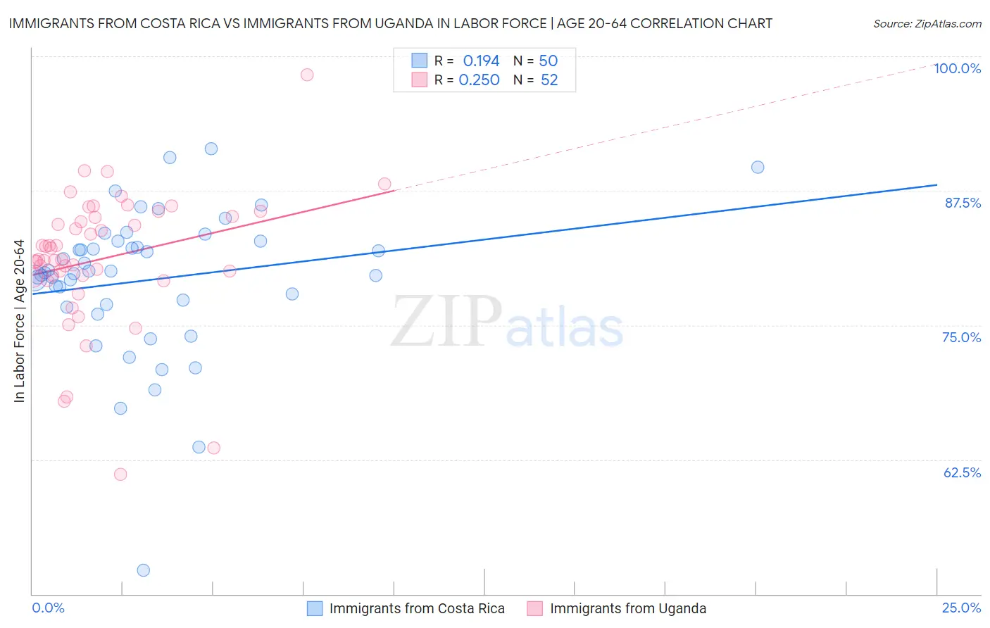 Immigrants from Costa Rica vs Immigrants from Uganda In Labor Force | Age 20-64